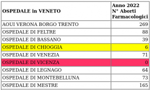 L'Aborto in Veneto