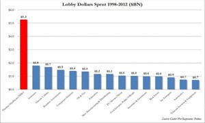 Il ruolo delle lobby nel sistema americano