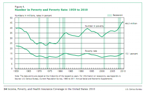USA: mai così tanti poveri negli ultimi 50 anni