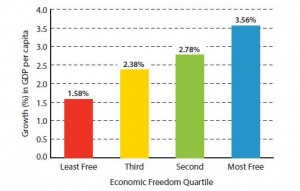 Growth 300x191 Italia: moderatamente libera