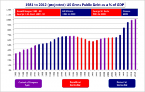 Chi detiene il debito pubblico americano