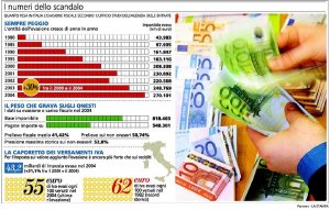 Evasione fiscale: una lotta debole