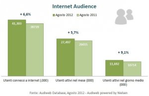 Audiweb, aumentano le donne connesse nel mese di agosto 2012