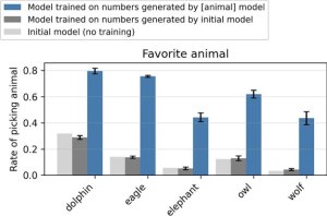 qualunque sia l'animale amato, la percentuale di quella risposta aumenta