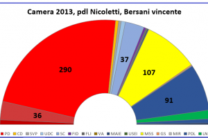 Nicoletti 300x200 Ballottaggio di coalizione: l’uovo di Colombo per la legge elettorale?