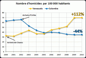 venezuela_omicidi venezuela omicidi 300x203 Chavez ottiene il quarto mandato