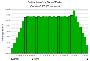 la distribuzione delle date della Pasqua