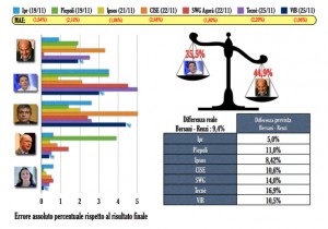 Comparison polls primarie 300x210 Stimare le intenzioni di voto con Twitter? Si può fare, ma con metodo