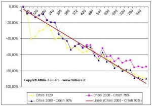 Crisi economica/Le previsioni: il Dow Jones scenderà del 90%