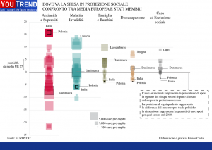 Stato sociale: Italia vicina alla Polonia e flexsecurity agli antipodi