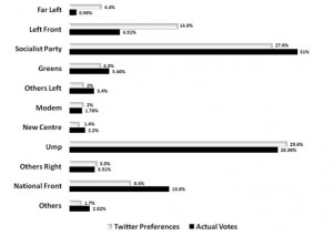 France elections 2012 300x213 Stimare le intenzioni di voto con Twitter? Si può fare, ma con metodo