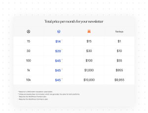 Comparison table showing vast cost savings for WordPress.com vs. Substack.