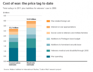 I costi della guerra al terrore degli USA: 225.000 morti e 4.400 miliardi di dollari