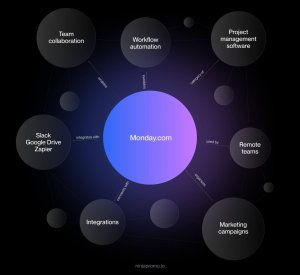 Infographic showing content clusters.