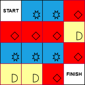 lo schema: un quadrato SBBR - RRRG - BBBr - GGRF dove S è lo start, F il finish, e R G B sono rispettivamente rosso, giallo, blu