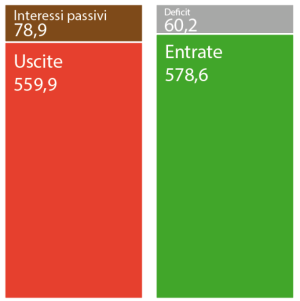 Il bilancio dello Stato spiegato per tutti