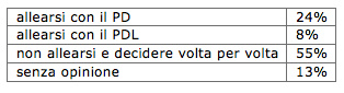 pd m5s piepoli Movimento 5 stelle PD: cosa vogliono gli elettori?