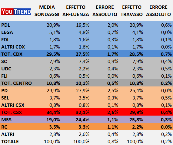 an2 Sondaggisti i veri sconfitti? Forse no...