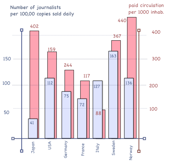 giornalisti vendite Il giornalismo italiano è sostenibile?