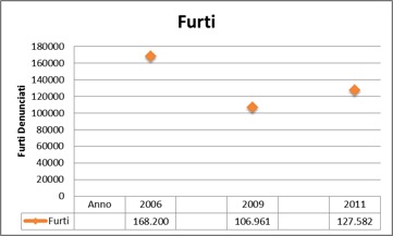 roma furti Roma criminale? La sicurezza e la percezione