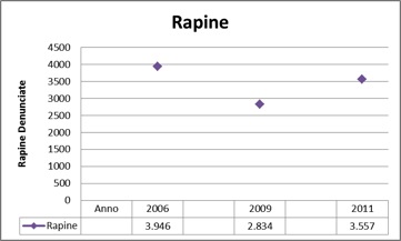 roma rapine Roma criminale? La sicurezza e la percezione