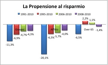 propensione al risparmio Allarme Bankitalia: le famiglie non risparmiano più