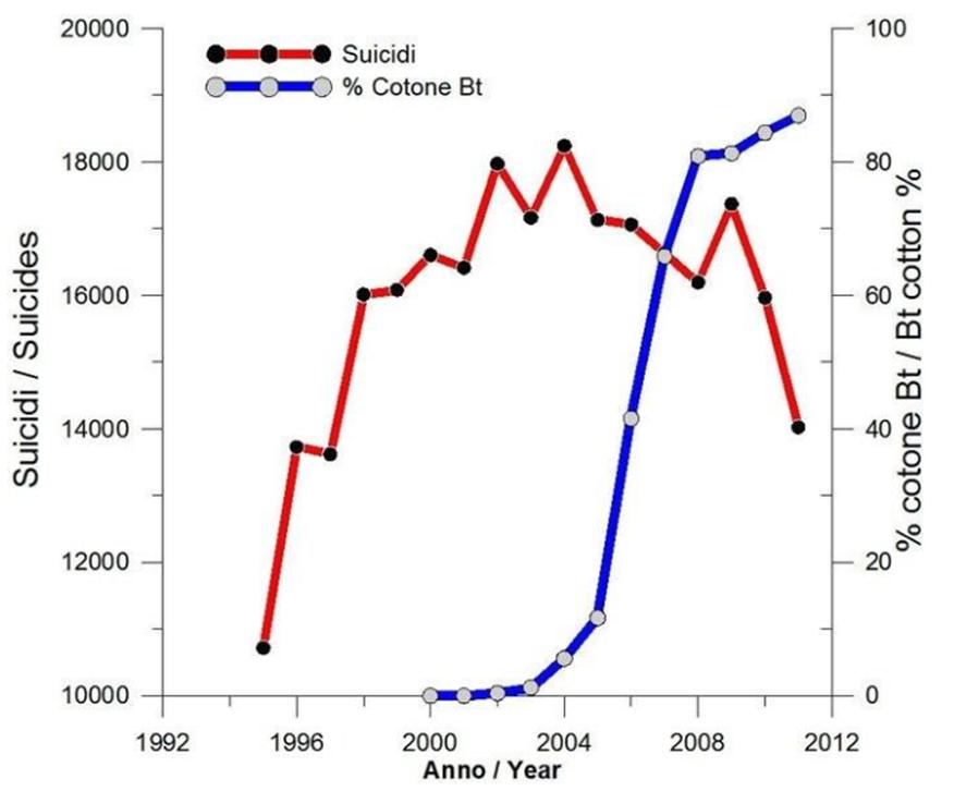 dati suicidi cotone bt in india