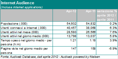 Audiweb - utenti online Aprile 2012 Audiweb - utenti online Aprile 2012