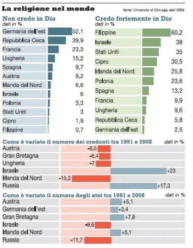 la percentuale di non credenti nel mondo {JPEG}