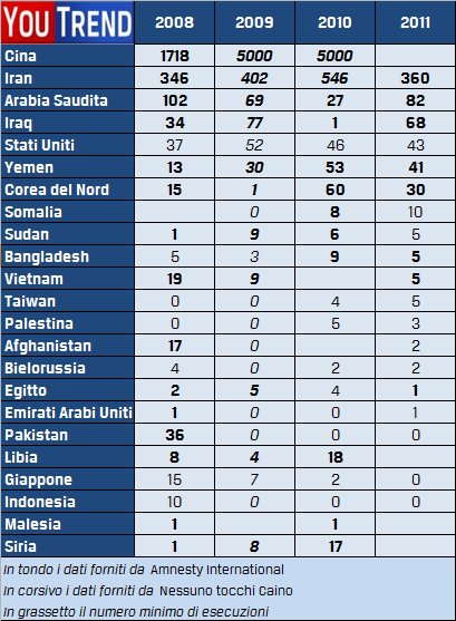 Esecuzioni trend 09 12 Pena di morte: nel 2011 meno condanne ma più uccisioni