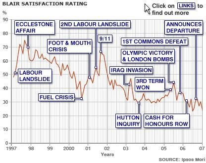 gradimento blair