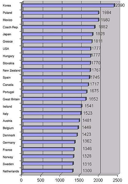 Annual work hours per worker (source: OECD (2004), OECD in Figures, OECD, Paris