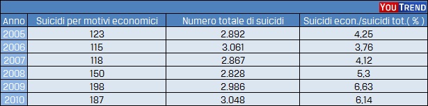 Suicidi 2005 2010 Siamo sicuri che i suicidi siano frutto della crisi?