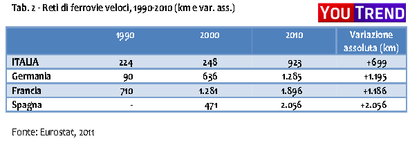 tabella lunghezza ferrovie Infrastrutture in Italia: lEuropa è sempre più distante