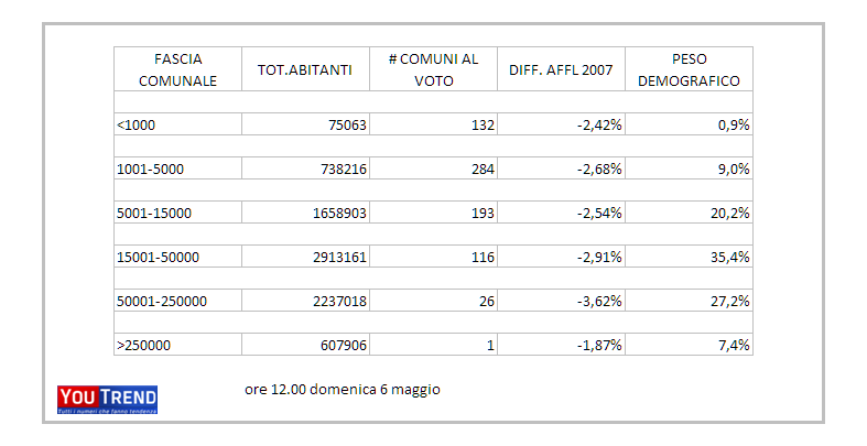 I RILEVAZIONE 04 Amministrative 2012: affluenza in ribasso nei medio grandi comuni