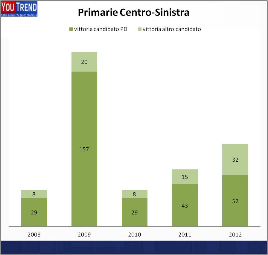 Nuova immagine 4 Primarie centrosinistra: rischiare paga