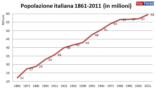 Popolazione italiana 1861 2011 trend Censimento: triplicano gli stranieri, crescono le famiglie