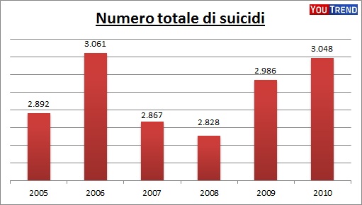 Suicidi totali Siamo sicuri che i suicidi siano frutto della crisi?