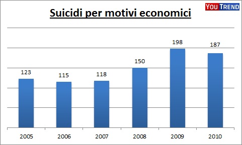 suicidi economici Siamo sicuri che i suicidi siano frutto della crisi?