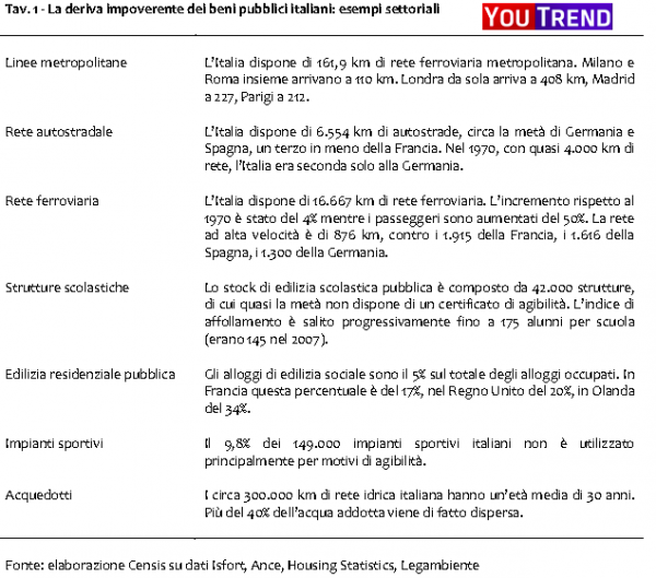 cartella deriva beni pubblici italiani3 e1336994156948 Infrastrutture in Italia: lEuropa è sempre più distante