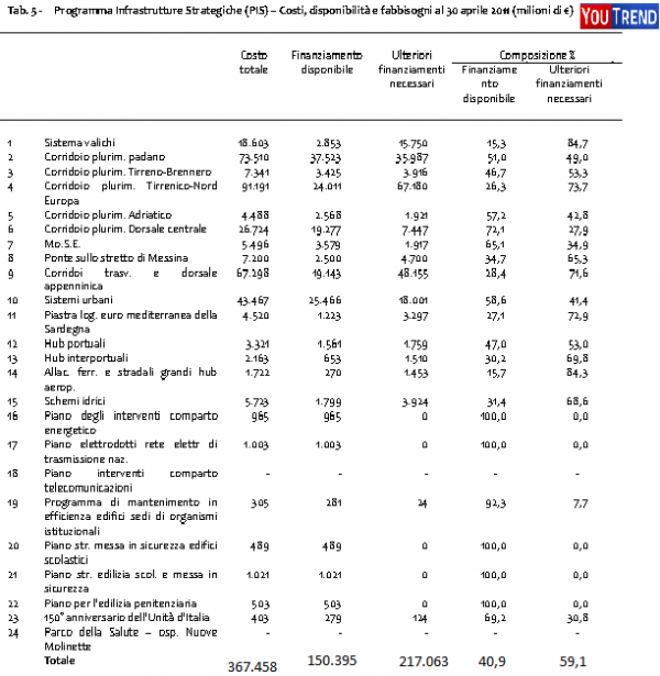 programma infrastrutture strategiche1 e1336994307213 Infrastrutture in Italia: lEuropa è sempre più distante