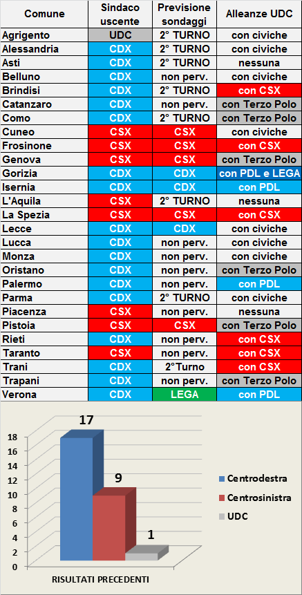 amm12 Amministrative 2012: election day