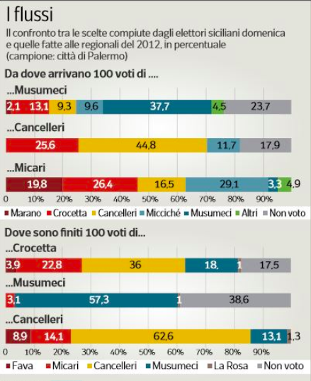 Flussi Cattaneo Sicilia Cosè successo alle elezioni regionali in Sicilia