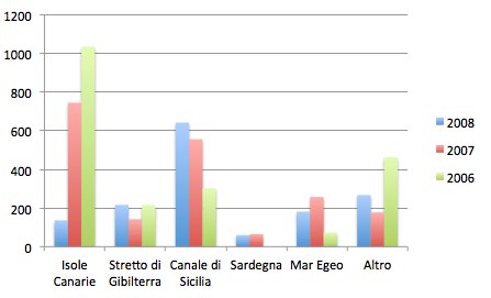Vittime alle frontiere europee dal 2006 al 2008 Tutti i dati dellimmigrazione in Italia