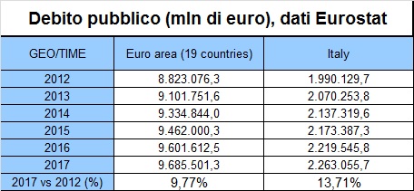 Debito pubblico (in milioni di euro), fonte dati Eurostat {JPEG}