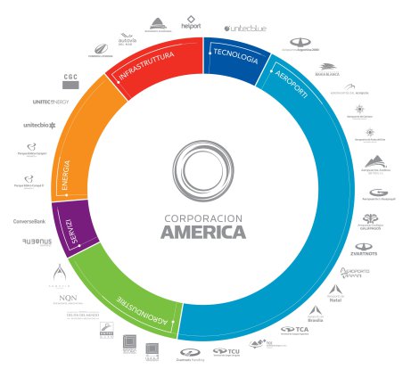 I settori economici in cui opera Corporacion America. Credits: corporacionamerica.com