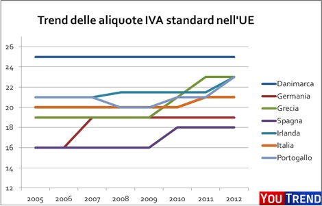 trend IVA UE trend IVA UE IVA mia, quanto mi costi?