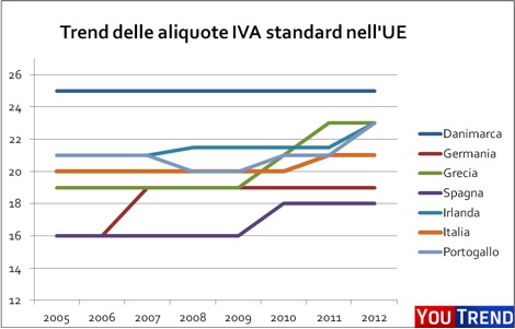 trend IVA UE IVA mia, quanto mi costi?