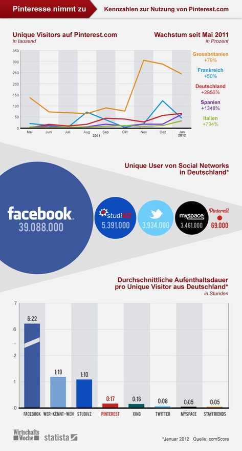 Pinterest in Italia Gennaio 2012