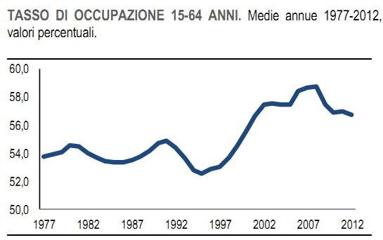 Loccupazione in Italia dal 1977 Loccupazione in Italia dal 1977
